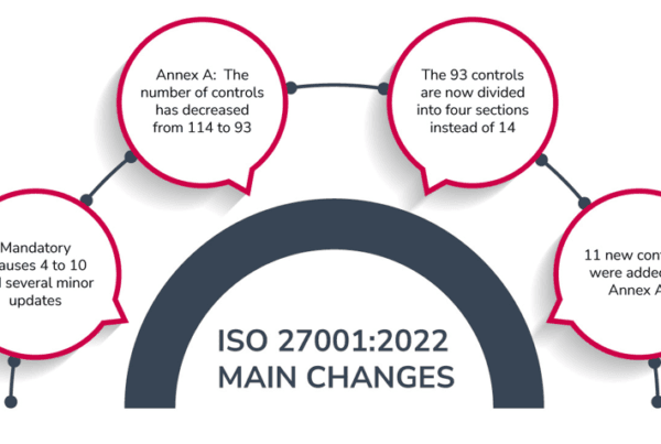 ISO 27001 Annex A: de 93 beheersmaatregelen uitgelegd