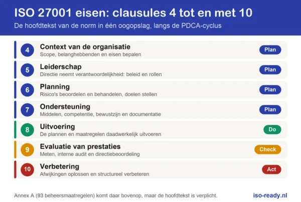 ISO 27001 eisen: clausules 4 tot en met 10 langs de PDCA-cyclus